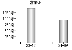 営業活動によるキャッシュフロー