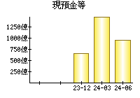 現預金等