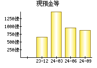 現預金等