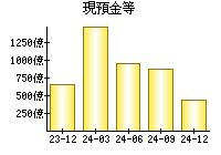 現預金等