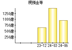 現預金等