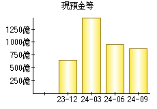 現預金等