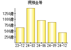 現預金等