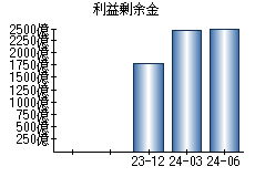 利益剰余金