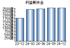 利益剰余金