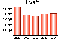 売上高合計