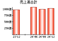 売上高合計