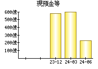 現預金等