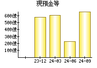 現預金等