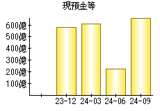 現預金等