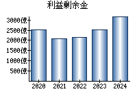 利益剰余金