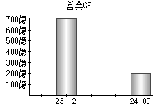 営業活動によるキャッシュフロー