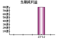 当期純利益