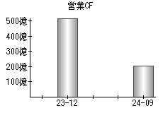 営業活動によるキャッシュフロー