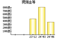 現預金等