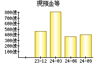 現預金等