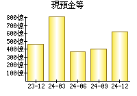 現預金等