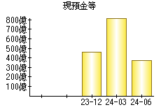 現預金等