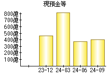 現預金等