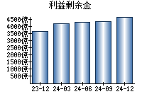 利益剰余金