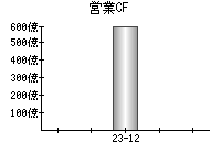 営業活動によるキャッシュフロー