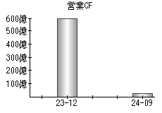 営業活動によるキャッシュフロー