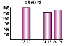 当期純利益