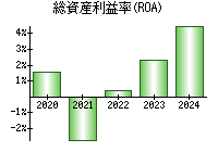 総資産利益率(ROA)