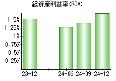 総資産利益率(ROA)