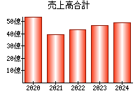 売上高合計