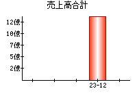 売上高合計