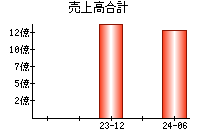 売上高合計