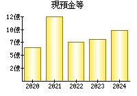 現預金等