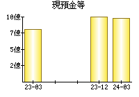 現預金等