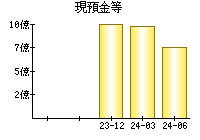 現預金等