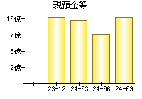 現預金等