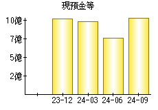 現預金等