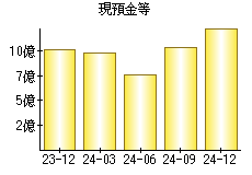 現預金等