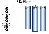 利益剰余金