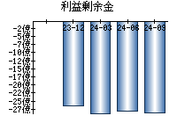 利益剰余金