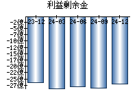 利益剰余金