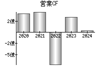 営業活動によるキャッシュフロー