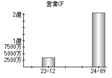 営業活動によるキャッシュフロー