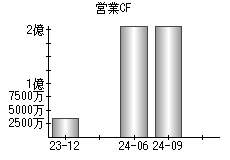 営業活動によるキャッシュフロー