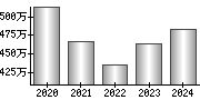 平均年収（単独）