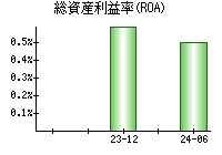 総資産利益率(ROA)