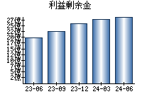 利益剰余金