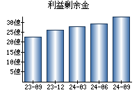 利益剰余金