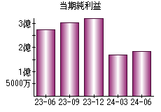 当期純利益