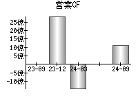 営業活動によるキャッシュフロー